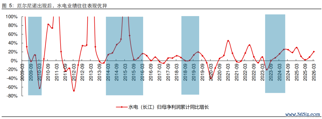 数据起首：Wind，长江证券盘问所