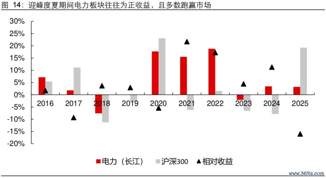 数据起首：Wind，长江证券盘问所（注：历史推崇不组成对改日功绩的保证）
