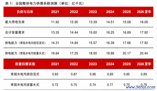 数据起首：中电联，国度发改委，国度动力局，长江证券盘问所